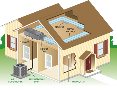 Central Air Conditioning System